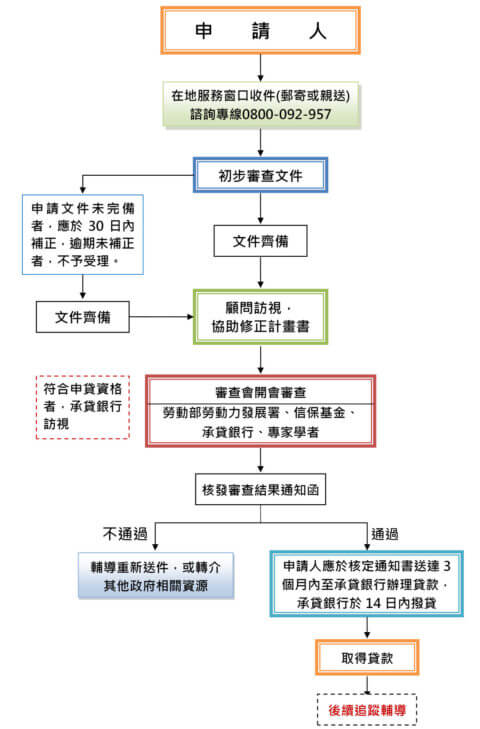 申辦鳳凰創業貸款｜八策管理顧問